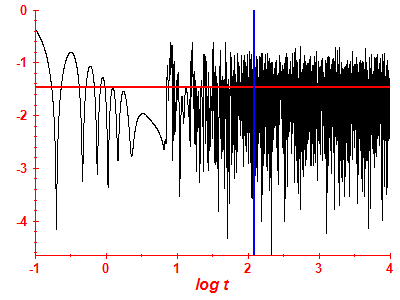 Survival probability log